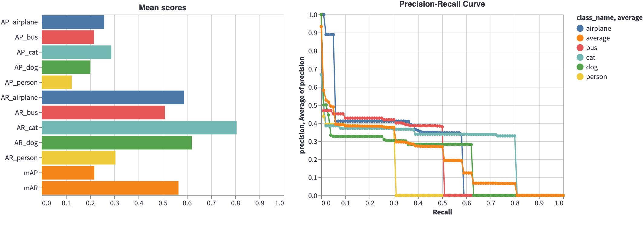 AP and AR scores decomposed based on classes